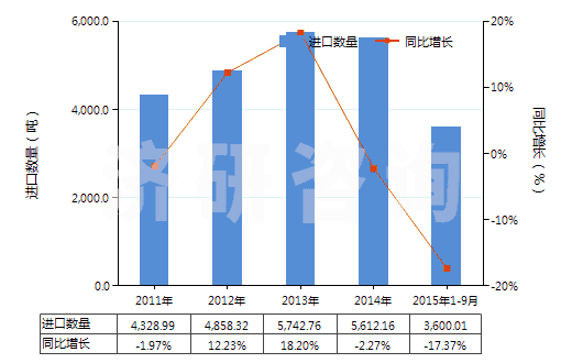 2011-2015年9月中國龍頭,旋塞及類似裝置的零件(用于管道、鍋爐、罐、桶或類似品的)(HS84819090)進口量及增速統(tǒng)計
